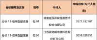 國網(wǎng)2018綜合能源服務項目招標光伏組件、逆變器中標名單