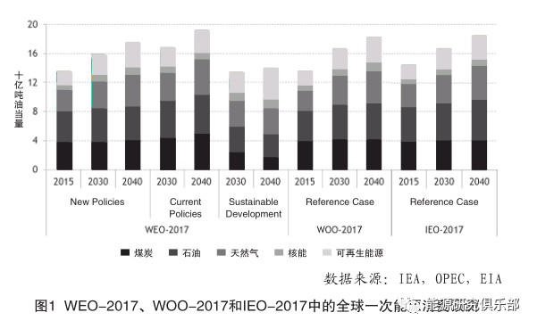 全球及俄羅斯能源發(fā)展長期趨勢