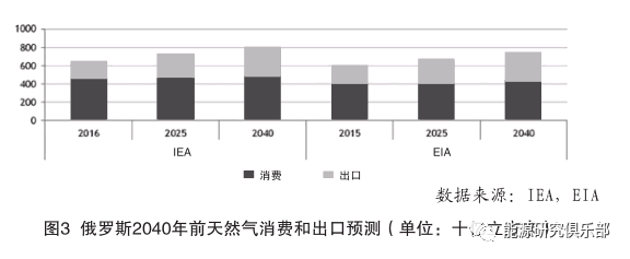 全球及俄羅斯能源發(fā)展長期趨勢