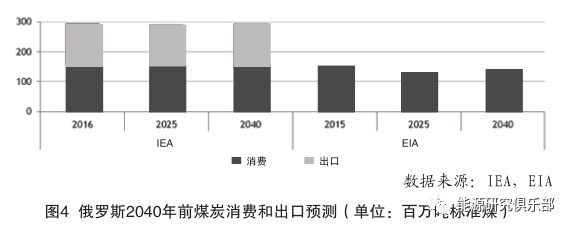 全球及俄羅斯能源發(fā)展長期趨勢