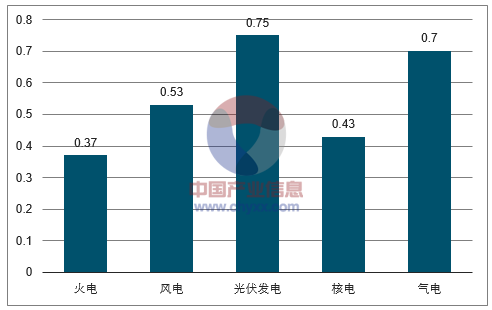 2018年中國火電發(fā)電量及裝機(jī)容量預(yù)測(cè)【圖】