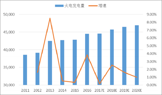 2018年中國火電發(fā)電量及裝機(jī)容量預(yù)測(cè)【圖】