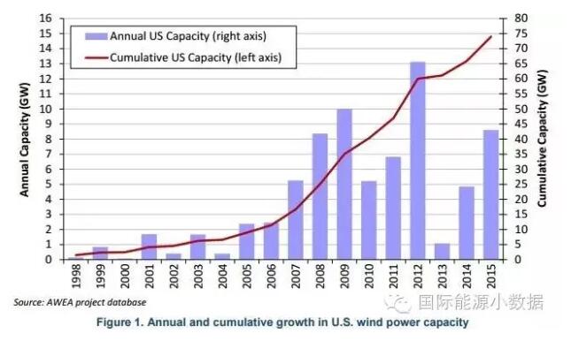 2美分/千瓦時：美國風(fēng)電上網(wǎng)電價創(chuàng)歷史新低