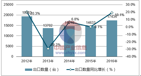 2012-2016年中國風(fēng)力發(fā)電機組出口數(shù)據(jù)統(tǒng)計