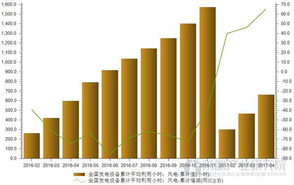 政策高壓降低棄風(fēng)率 風(fēng)電利用小時將續(xù)增