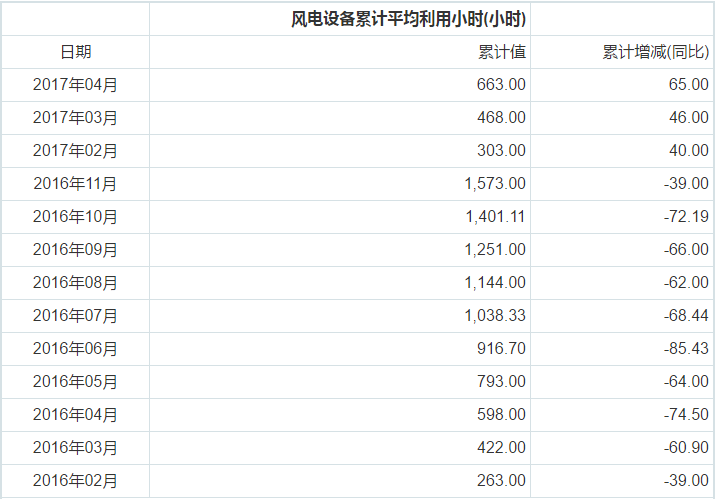 政策高壓降低棄風(fēng)率 風(fēng)電利用小時將續(xù)增