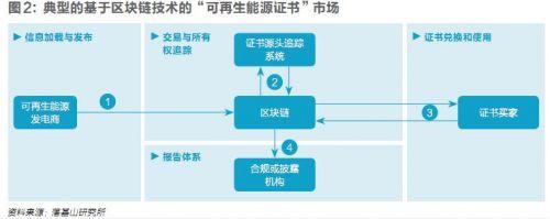 五年內(nèi)顛覆性應(yīng)用可期，區(qū)塊鏈技術(shù)將變革全球電力行業(yè)