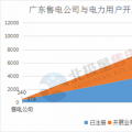 震驚 | 廣東售電公司2月份凈虧3600萬元 虧損企業(yè)增至55家 售電市場還能玩嗎？