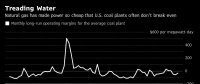 彭博社：美國有一半煤電廠呈現虧損