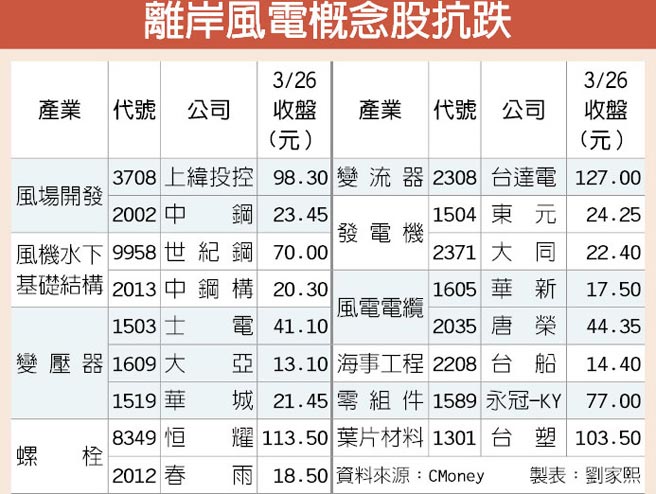 離岸風電兆元國家隊 啟航