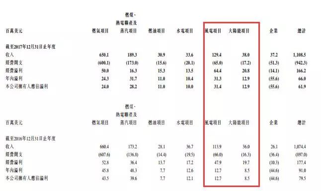 剝離資產(chǎn)注入風電，中廣核新能源離100%清潔還有