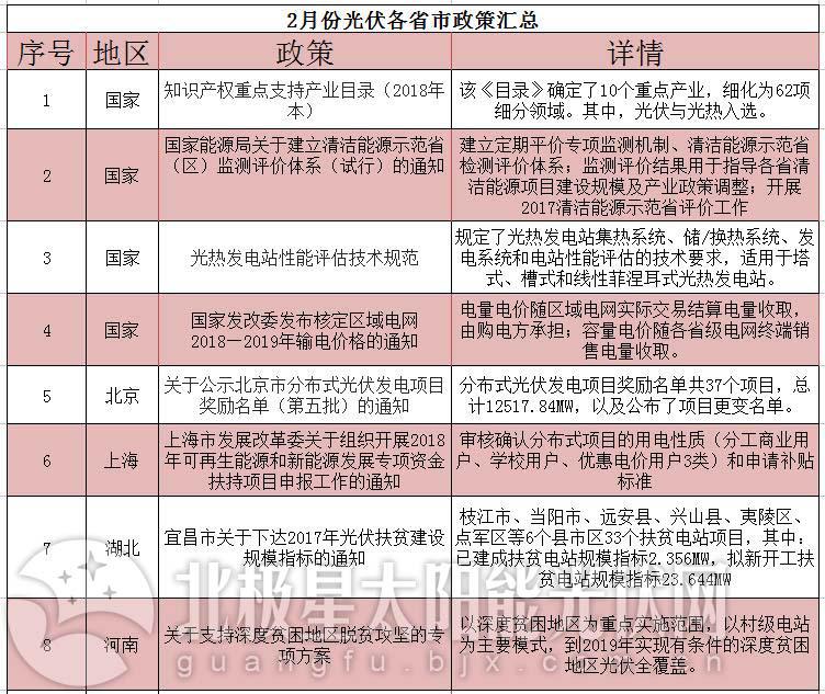 詳看領(lǐng)跑者用地政策——2018年2月份光伏政策大匯總