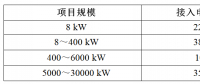 【講堂】安裝分布式光伏電網的文件、技術要求概要