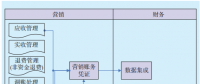 營財一體化集約化管理研究