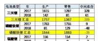 中國(guó)2017-2018年新能源汽車(chē)電池產(chǎn)銷(xiāo)相對(duì)平順