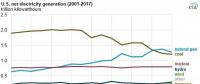 2017年美國燃?xì)獍l(fā)電下跌7.7% 降幅超過煤電！