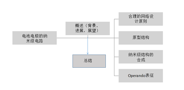 中大朱昌寶&德國(guó)馬普所Maier Science綜述：電池電極的納米級(jí)電路