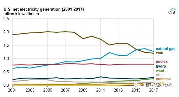 2017年美國風電光伏繼續(xù)大躍進：新增風電裝機6.3吉瓦