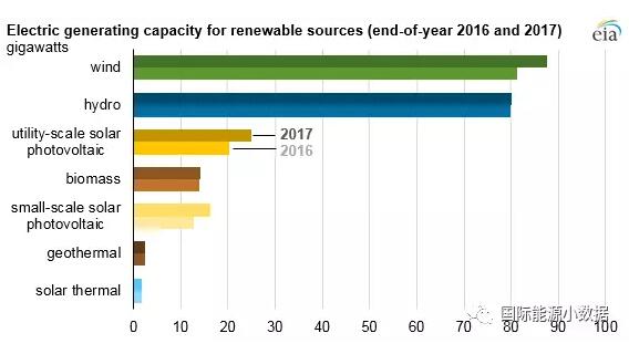 2017年美國風電光伏繼續(xù)大躍進：新增風電裝機6.3吉瓦