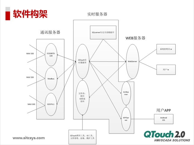 QTouch電力運(yùn)維技術(shù)方案