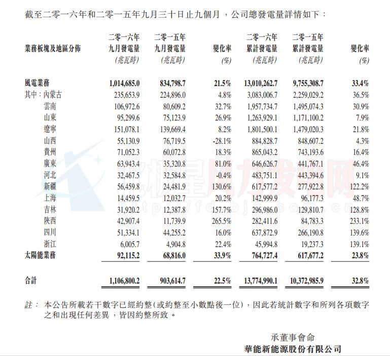 華能新能源9月總發(fā)電量超百萬兆瓦時 風(fēng)電業(yè)務(wù)居主導(dǎo)