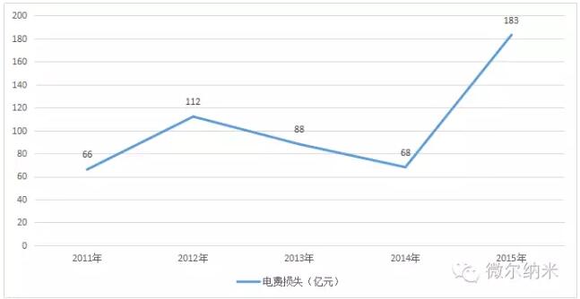 2011年-2015年中國風(fēng)電棄風(fēng)數(shù)據(jù)統(tǒng)計(jì)