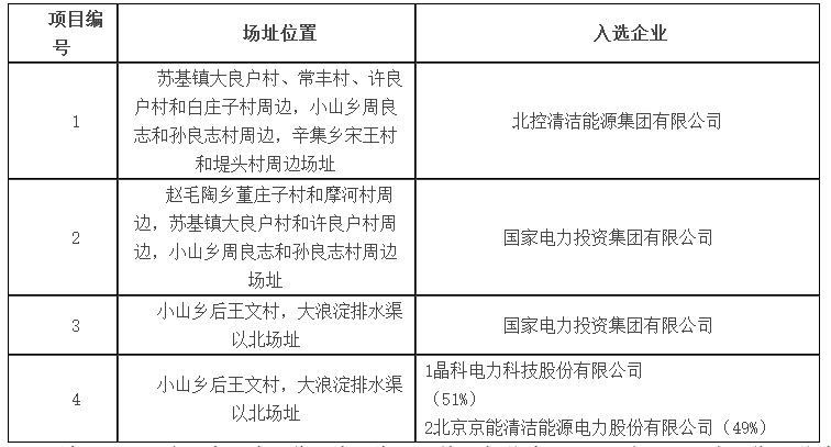 海興光伏發(fā)電應(yīng)用領(lǐng)跑者基地入選企業(yè)名單