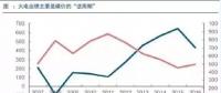 兩個“十年最低”！這些火電企業(yè)的反轉(zhuǎn)潛力最被看好！