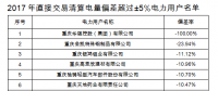 重慶售電公司福利！豁免2017年度直接交易相關(guān)主體偏差考核（附企業(yè)名單）