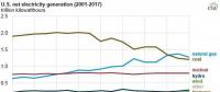 2017年美國(guó)風(fēng)電光伏繼續(xù)大躍進(jìn)，燃?xì)獍l(fā)電下跌7.7%，降幅超過煤電！