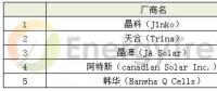 單晶多晶組件產(chǎn)品效能提升 加深疊加技術(shù)的廣泛應(yīng)用