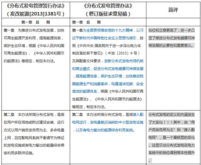 分布式發(fā)電管理辦法新舊對(duì)比