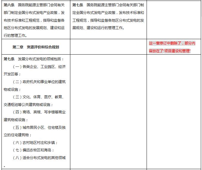 分布式發(fā)電管理辦法新舊對比