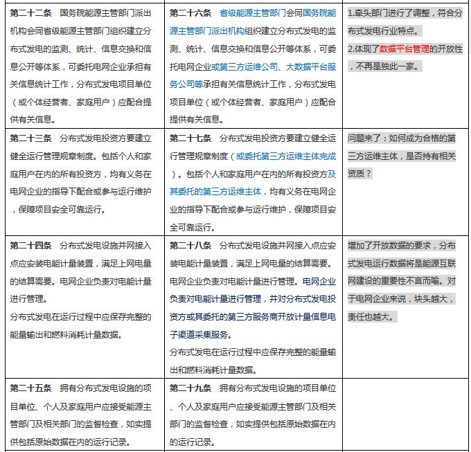 分布式發(fā)電管理辦法新舊對(duì)比