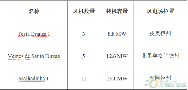 巴西新增風(fēng)電并網(wǎng)44MW