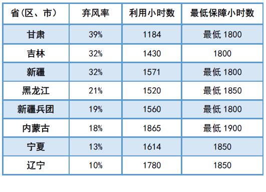 為啥現(xiàn)行政策下“棄風(fēng)”無(wú)解？