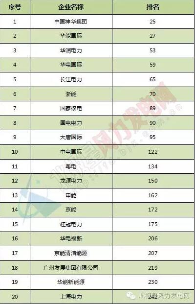 2016年普氏全球能源公司TOP250出爐：20家中國風(fēng)電業(yè)務(wù)企業(yè)上榜（附全榜單）