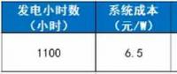 光伏資產證券化：相戀5年 愛情之路仍存挑戰(zhàn)