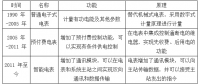 2018年中國智能電網(wǎng)及智能電表行業(yè)發(fā)展現(xiàn)狀及市場競爭格局分析【圖】