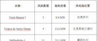 巴西新增風(fēng)電并網(wǎng)44MW