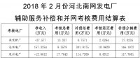 河北南部電網(wǎng)2018年2月份“兩個細則” 試運行結果