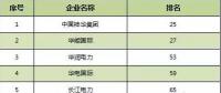 2016年普氏全球能源公司TOP250出爐：20家中國風電業(yè)務企業(yè)上榜（附全榜單）