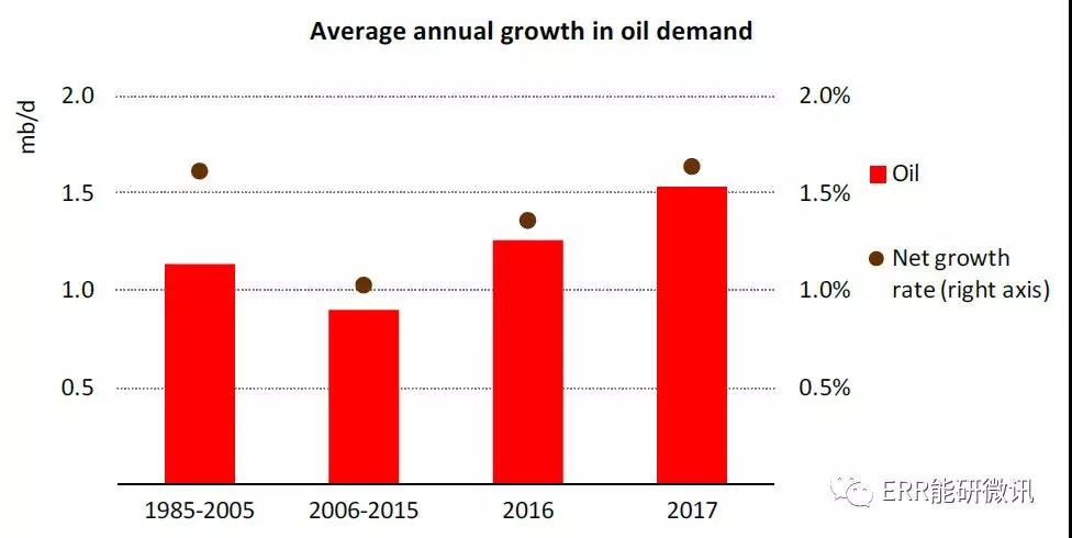 國際能源署：2017年全球能源需求增長量為去年的2倍！風(fēng)電占可再生能源發(fā)電量增長的36%