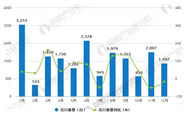 2017年風(fēng)力發(fā)電機組出口1.9萬臺 海外市場占有率有待提高