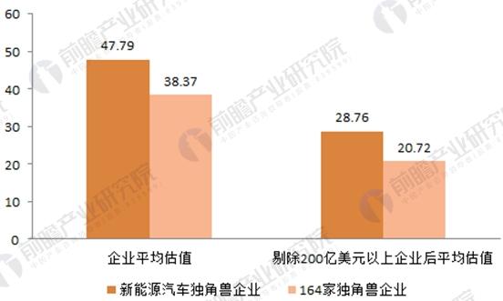 2017年164家獨(dú)角獸所在行業(yè)分析 新能源汽車發(fā)展前景與趨勢(shì)