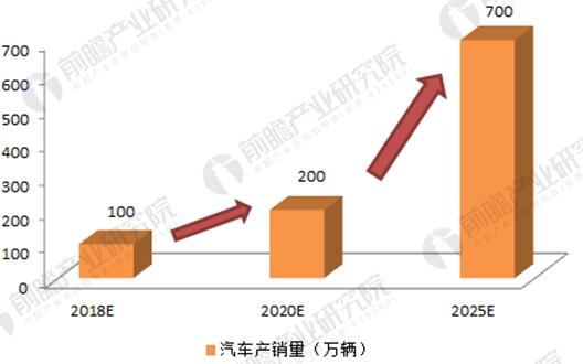 2017年164家獨(dú)角獸所在行業(yè)分析 新能源汽車發(fā)展前景與趨勢(shì)