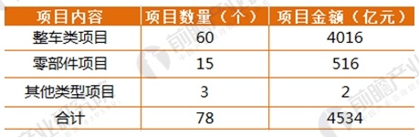 2017年164家獨(dú)角獸所在行業(yè)分析 新能源汽車發(fā)展前景與趨勢(shì)