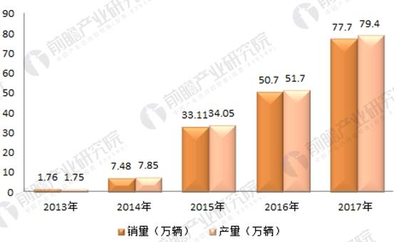 2017年164家獨(dú)角獸所在行業(yè)分析 新能源汽車發(fā)展前景與趨勢(shì)