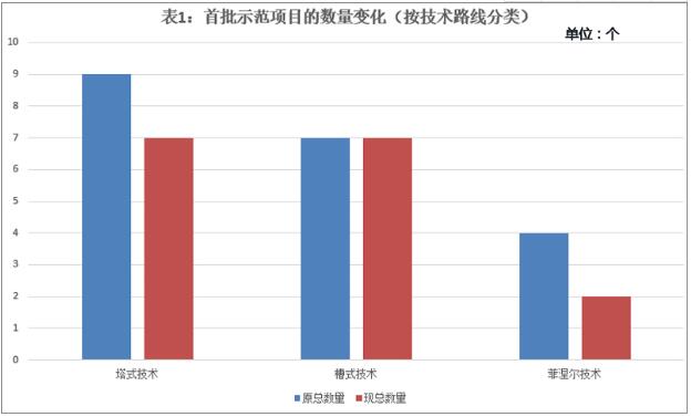 首批光熱示范項目延期電價或將分四個梯度執(zhí)行