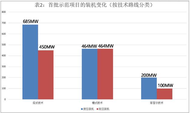 首批光熱示范項目延期電價或將分四個梯度執(zhí)行